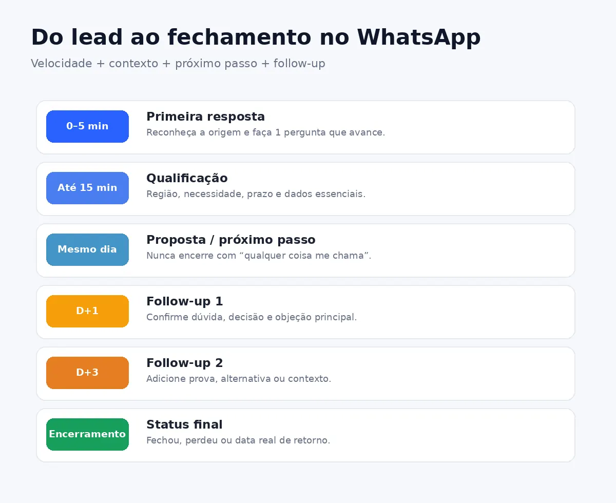 Fluxo de atendimento de leads no WhatsApp com primeira resposta, qualificação, proposta e follow-up