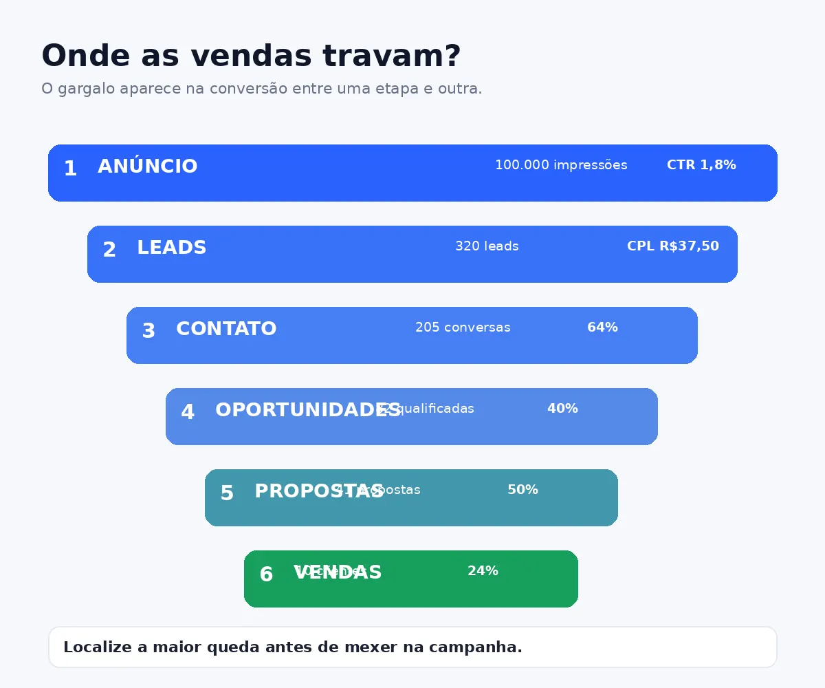 Funil de tráfego pago mostrando anúncios, leads, contatos, oportunidades, propostas e vendas