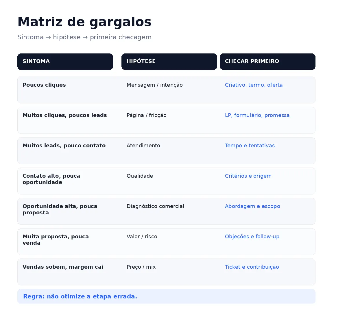 Matriz de sintomas e hipóteses para diagnosticar gargalos entre tráfego, página, atendimento, comercial e margem