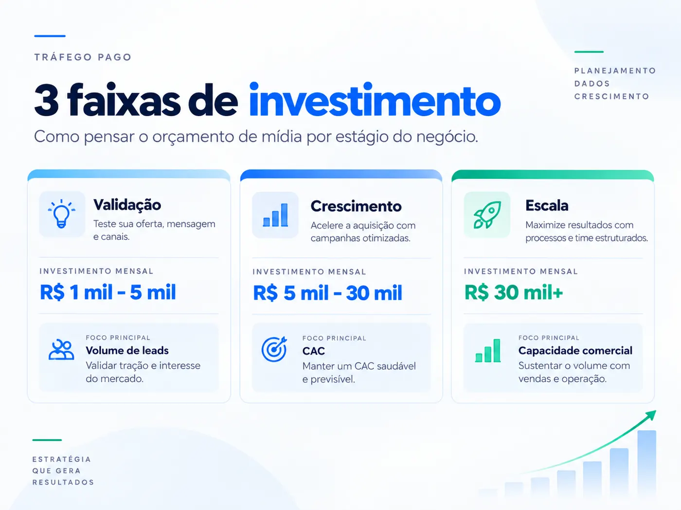 Três faixas de investimento em tráfego pago para validação, crescimento e escala