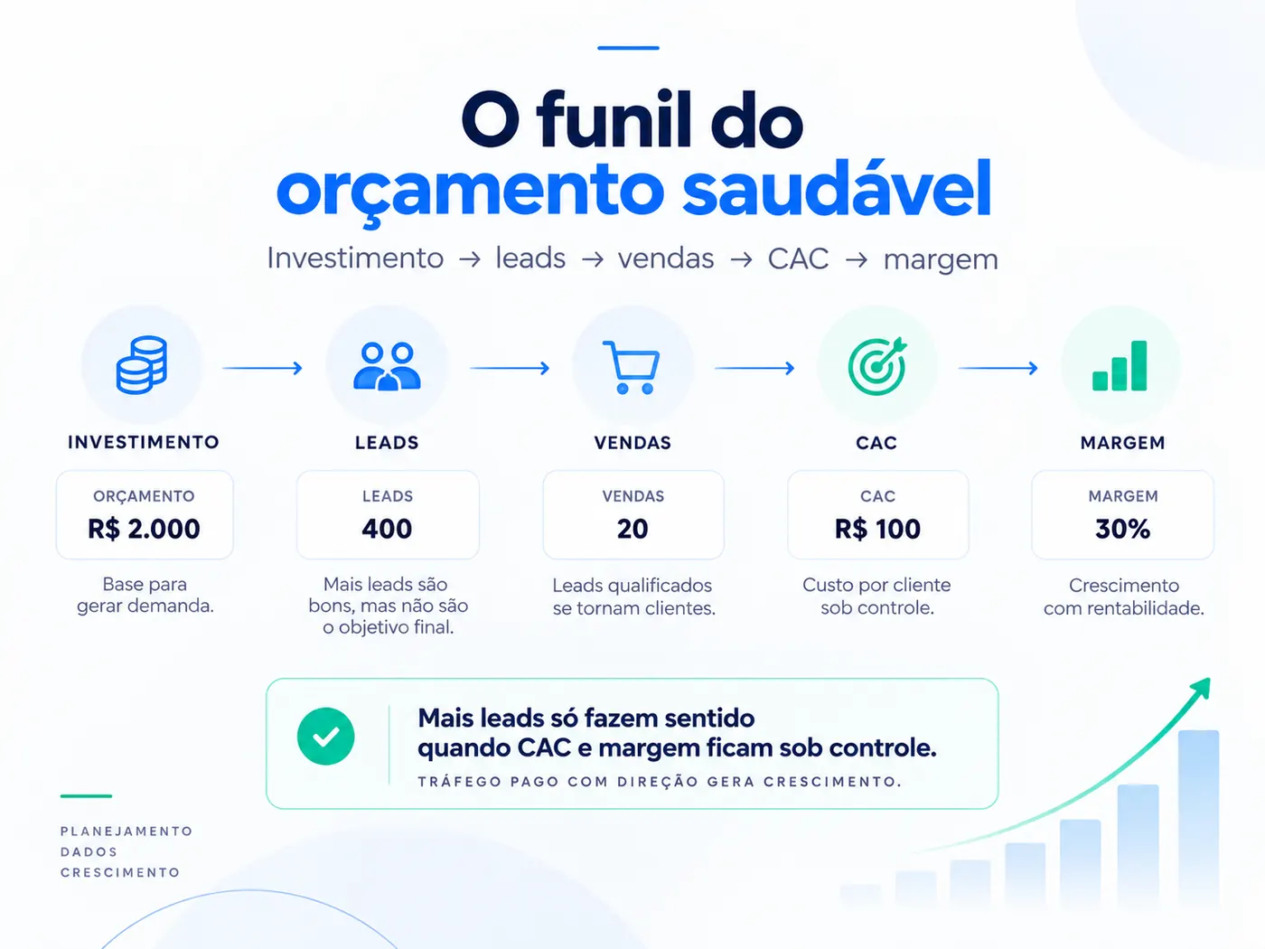 Funil de orçamento saudável mostrando investimento, leads, vendas, CAC e margem